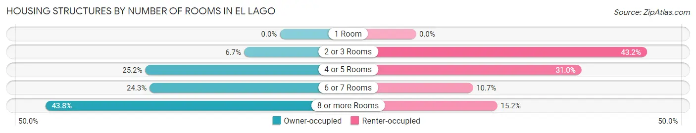 Housing Structures by Number of Rooms in El Lago