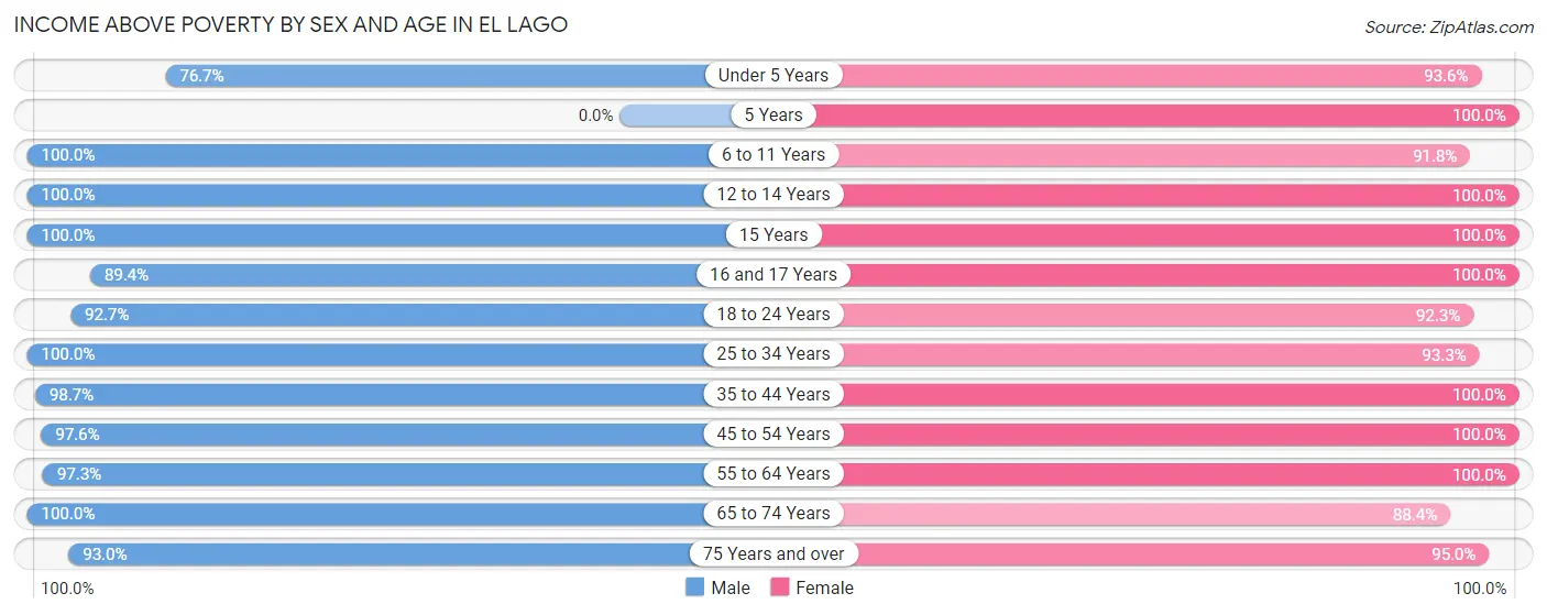 Income Above Poverty by Sex and Age in El Lago