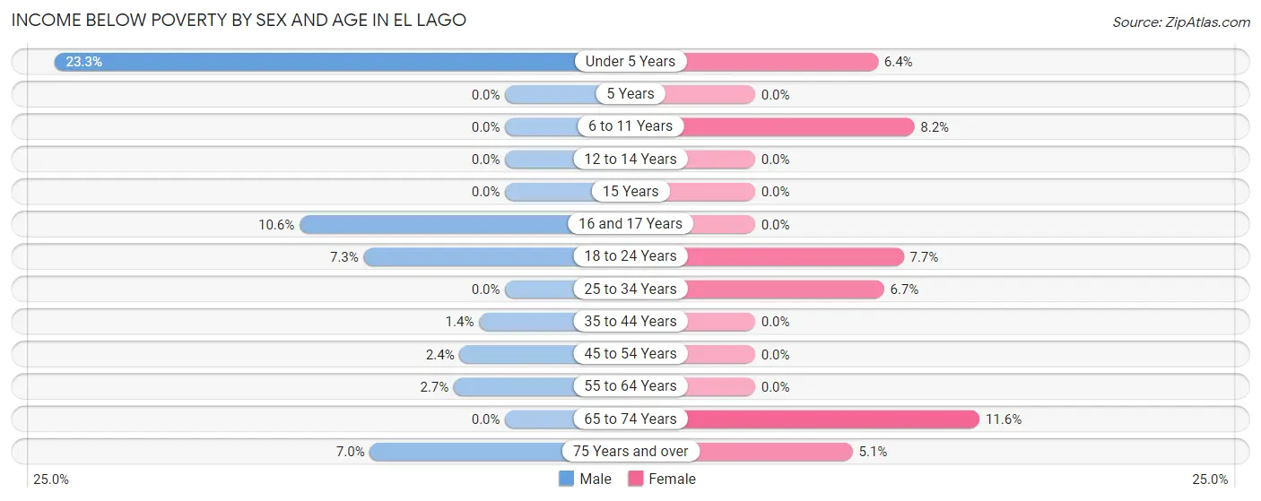 Income Below Poverty by Sex and Age in El Lago