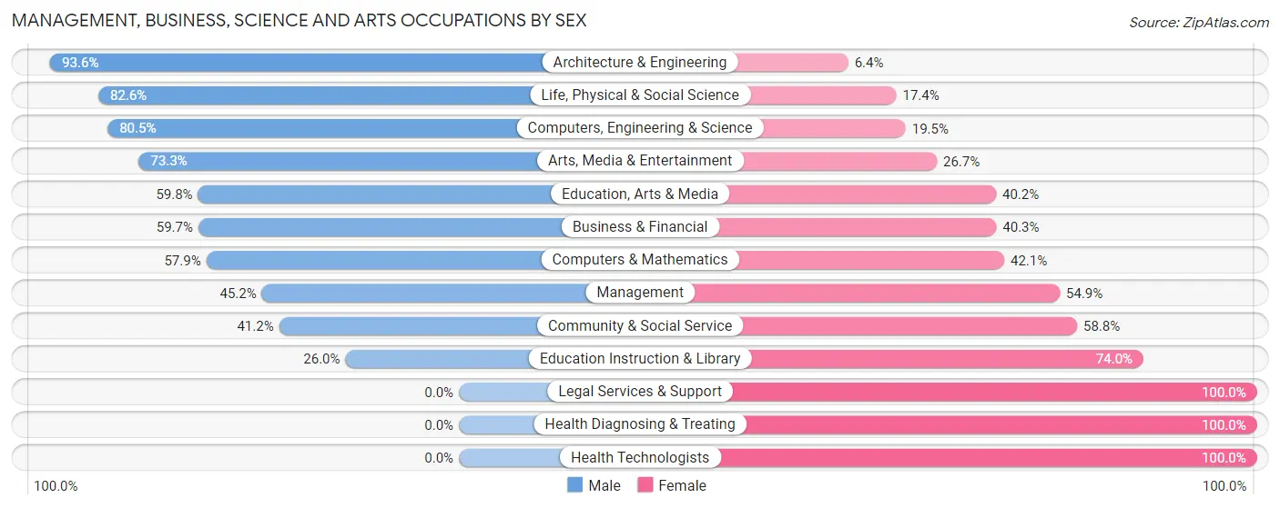 Management, Business, Science and Arts Occupations by Sex in El Lago