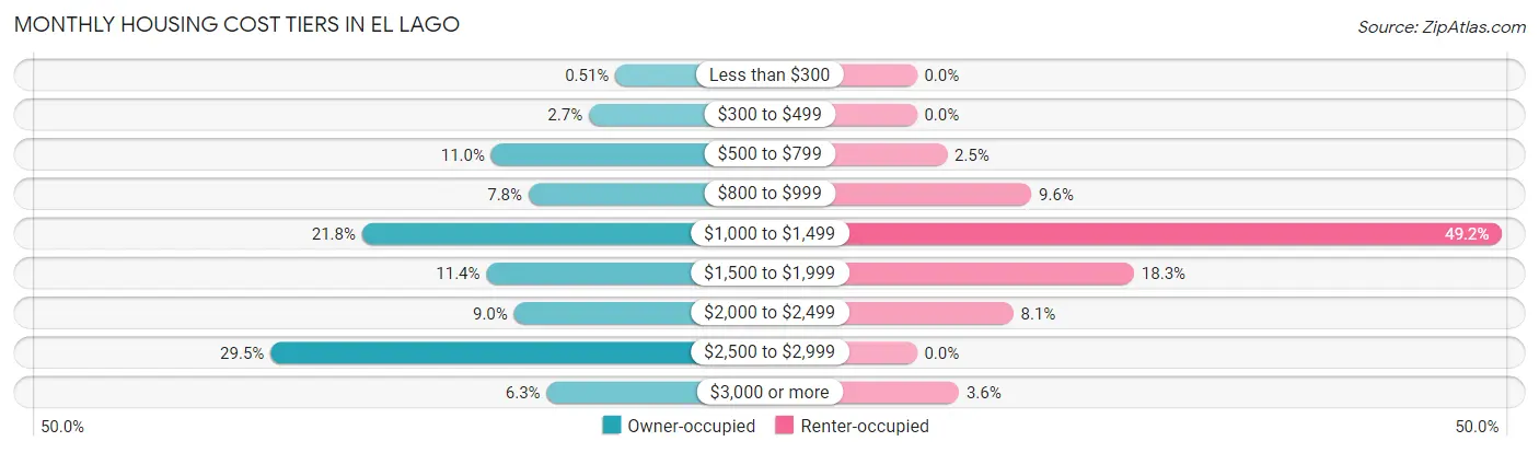 Monthly Housing Cost Tiers in El Lago