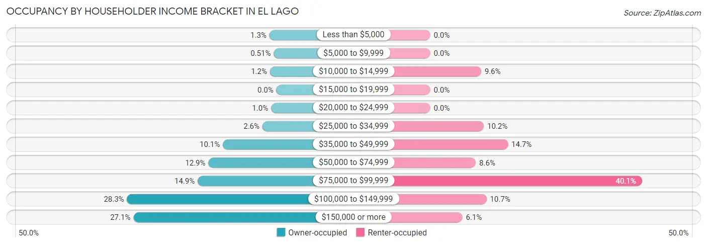 Occupancy by Householder Income Bracket in El Lago