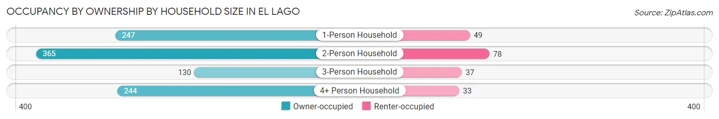 Occupancy by Ownership by Household Size in El Lago