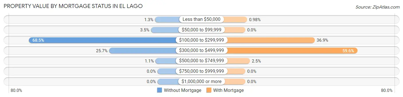 Property Value by Mortgage Status in El Lago
