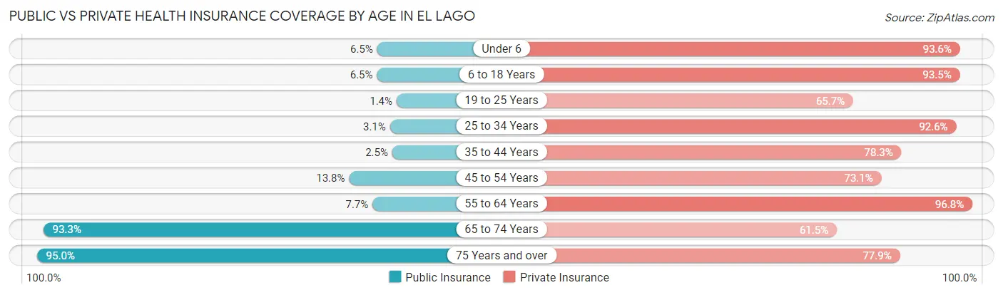 Public vs Private Health Insurance Coverage by Age in El Lago