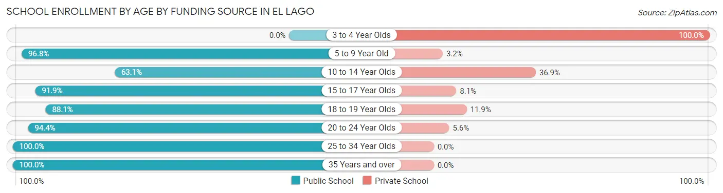 School Enrollment by Age by Funding Source in El Lago