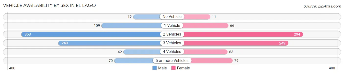 Vehicle Availability by Sex in El Lago
