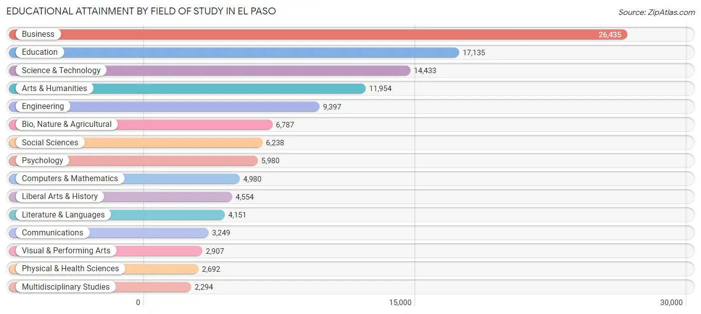Educational Attainment by Field of Study in El Paso