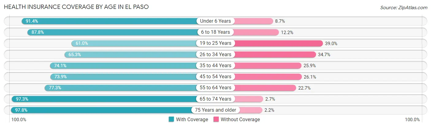 Health Insurance Coverage by Age in El Paso