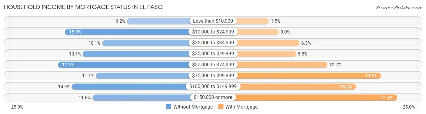Household Income by Mortgage Status in El Paso