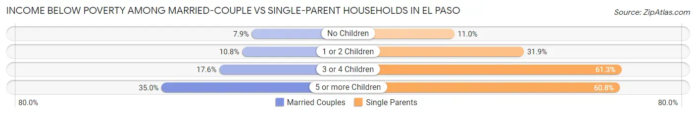 Income Below Poverty Among Married-Couple vs Single-Parent Households in El Paso