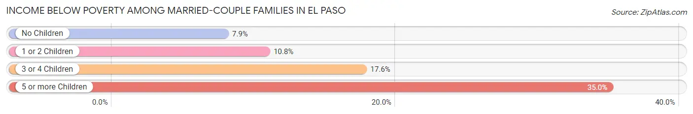 Income Below Poverty Among Married-Couple Families in El Paso