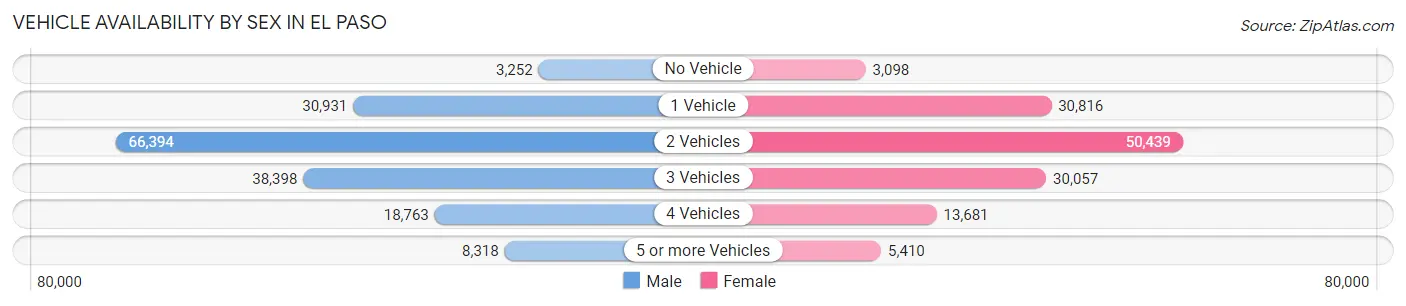 Vehicle Availability by Sex in El Paso