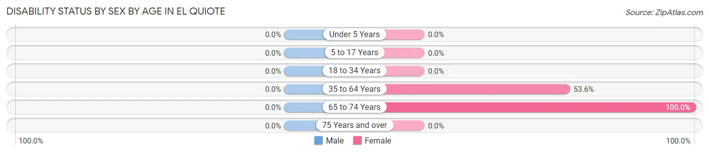 Disability Status by Sex by Age in El Quiote