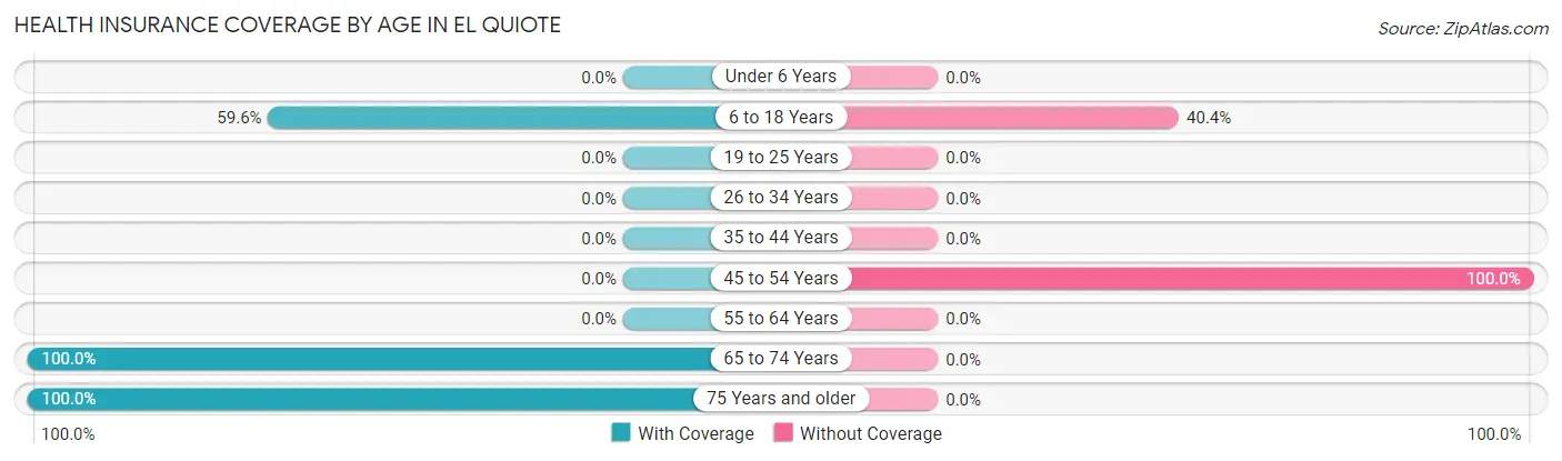 Health Insurance Coverage by Age in El Quiote