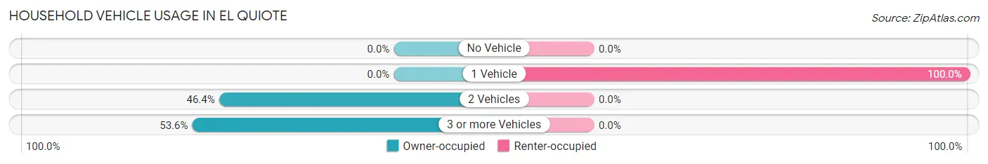 Household Vehicle Usage in El Quiote