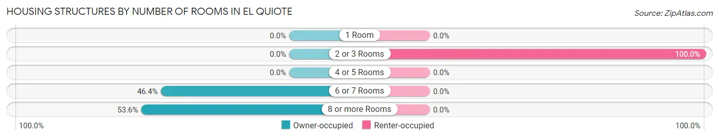 Housing Structures by Number of Rooms in El Quiote