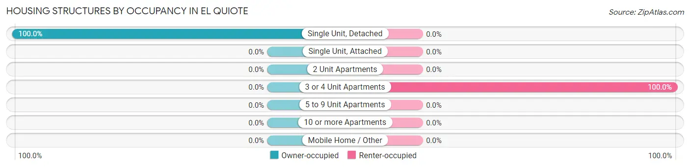 Housing Structures by Occupancy in El Quiote
