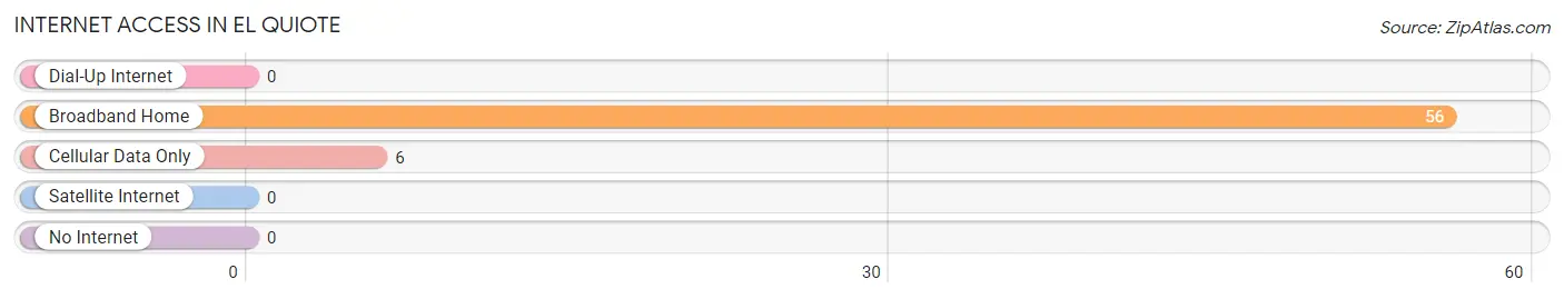 Internet Access in El Quiote