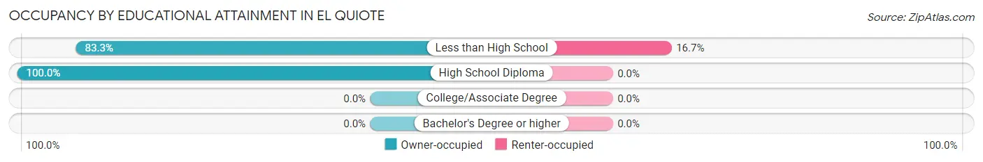 Occupancy by Educational Attainment in El Quiote