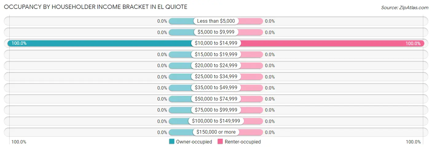 Occupancy by Householder Income Bracket in El Quiote