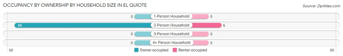 Occupancy by Ownership by Household Size in El Quiote