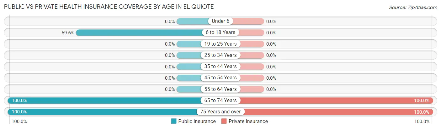 Public vs Private Health Insurance Coverage by Age in El Quiote