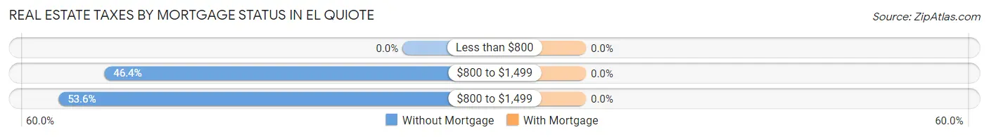 Real Estate Taxes by Mortgage Status in El Quiote