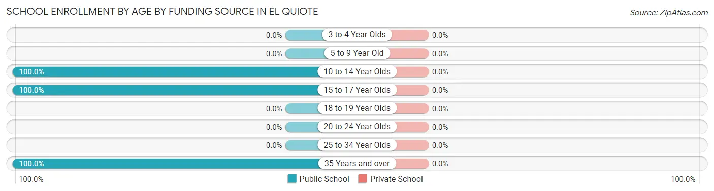 School Enrollment by Age by Funding Source in El Quiote