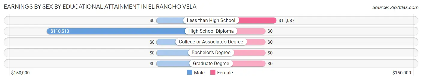 Earnings by Sex by Educational Attainment in El Rancho Vela