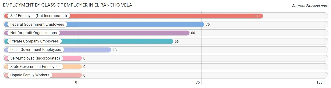Employment by Class of Employer in El Rancho Vela