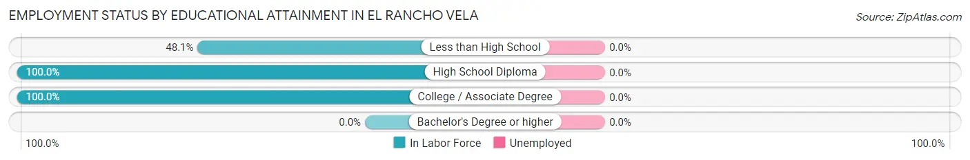 Employment Status by Educational Attainment in El Rancho Vela