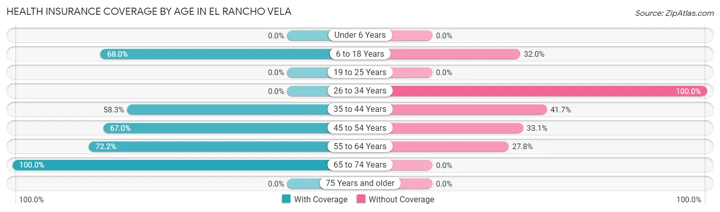 Health Insurance Coverage by Age in El Rancho Vela