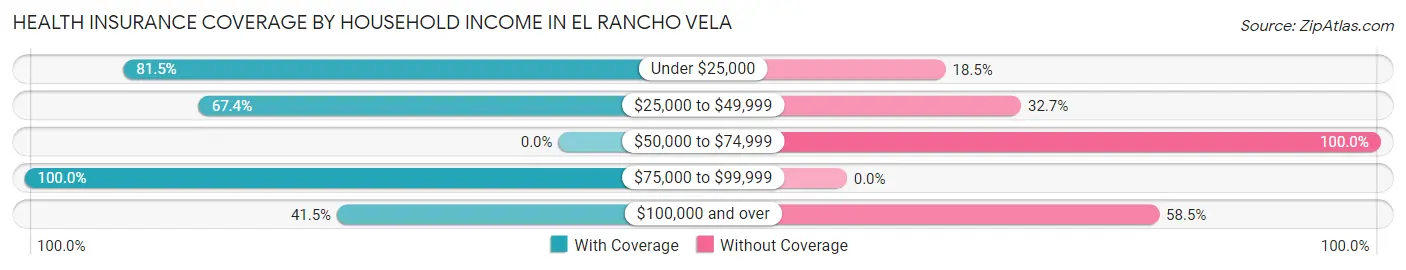 Health Insurance Coverage by Household Income in El Rancho Vela