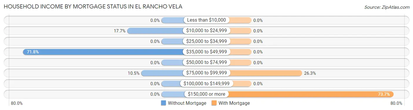 Household Income by Mortgage Status in El Rancho Vela