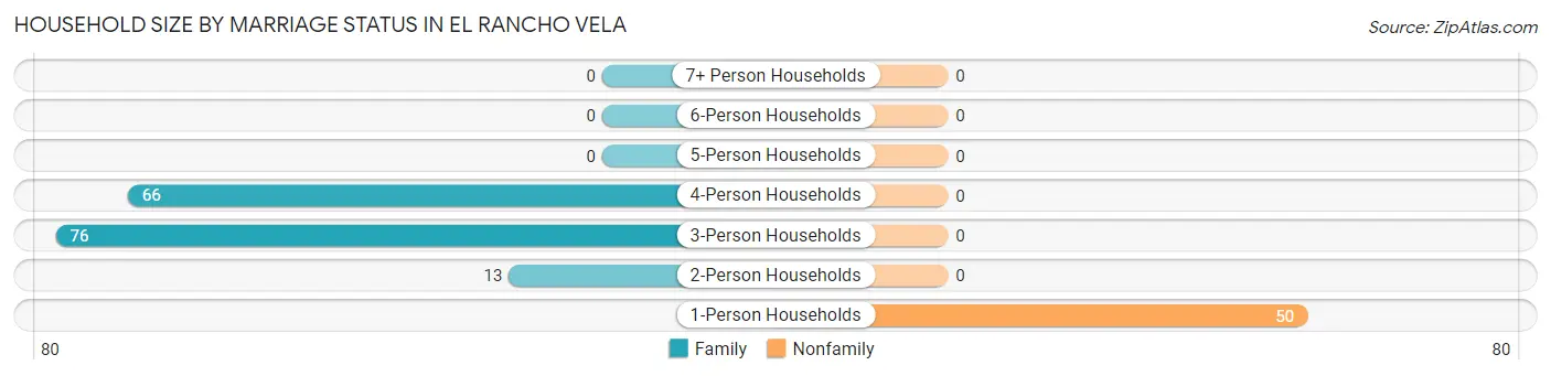 Household Size by Marriage Status in El Rancho Vela