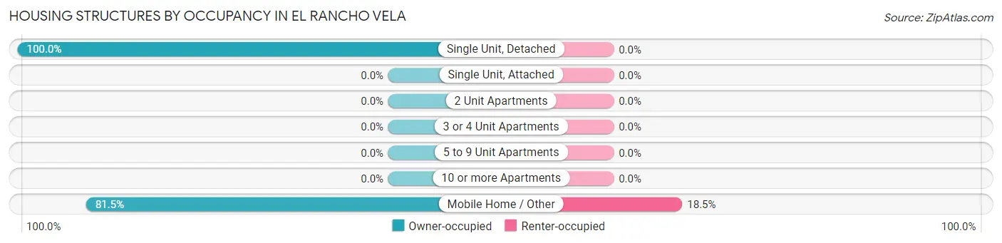 Housing Structures by Occupancy in El Rancho Vela