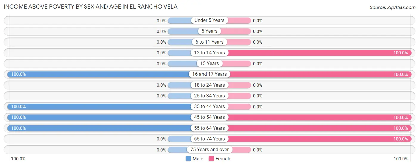 Income Above Poverty by Sex and Age in El Rancho Vela