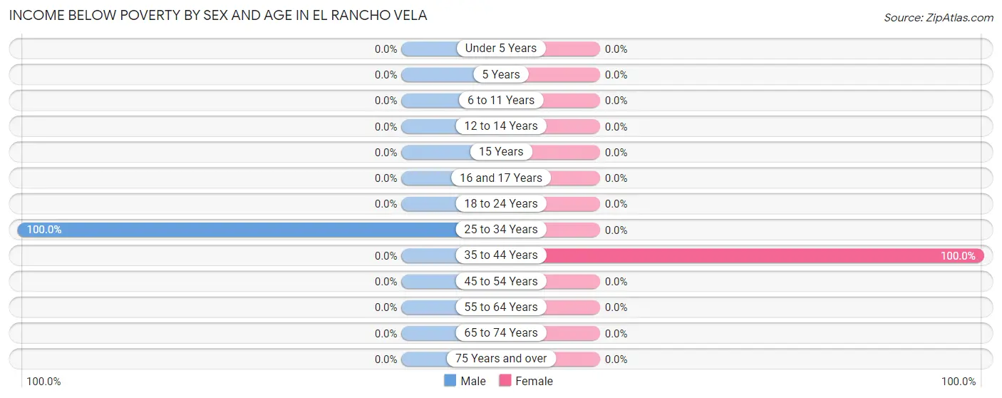 Income Below Poverty by Sex and Age in El Rancho Vela
