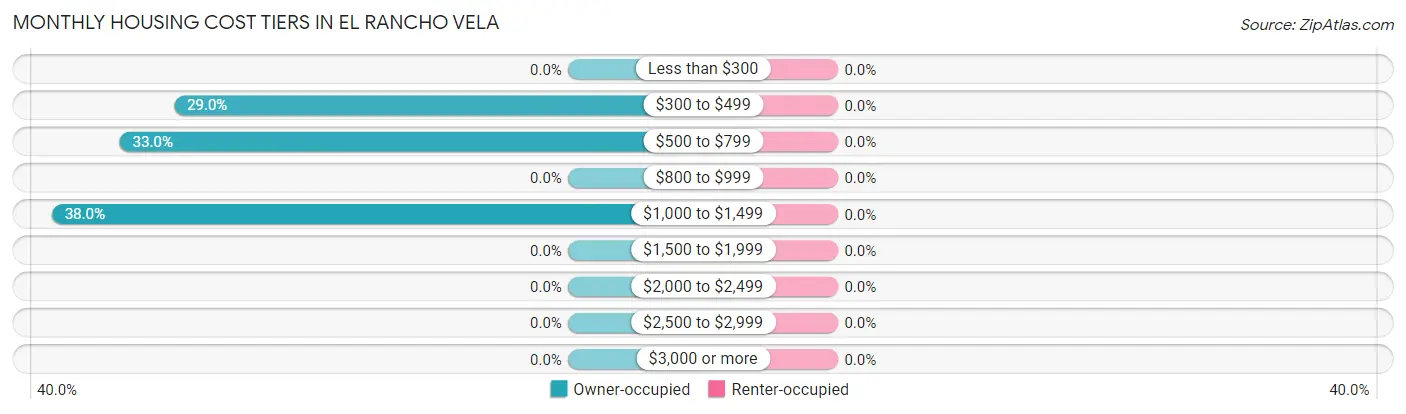 Monthly Housing Cost Tiers in El Rancho Vela