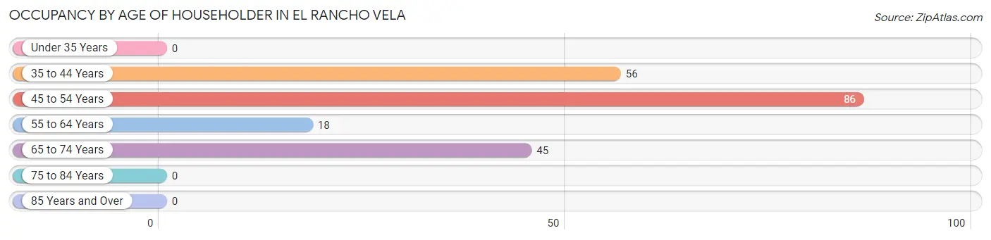 Occupancy by Age of Householder in El Rancho Vela