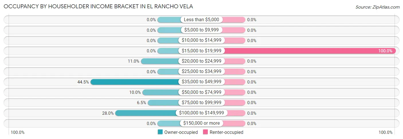 Occupancy by Householder Income Bracket in El Rancho Vela