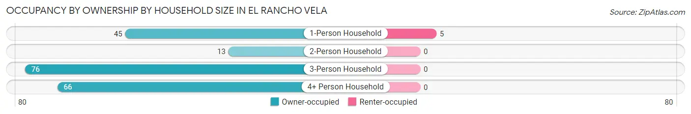 Occupancy by Ownership by Household Size in El Rancho Vela