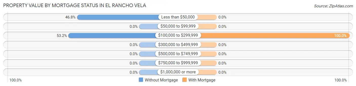 Property Value by Mortgage Status in El Rancho Vela