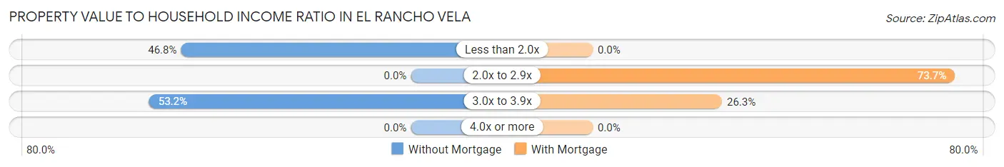 Property Value to Household Income Ratio in El Rancho Vela