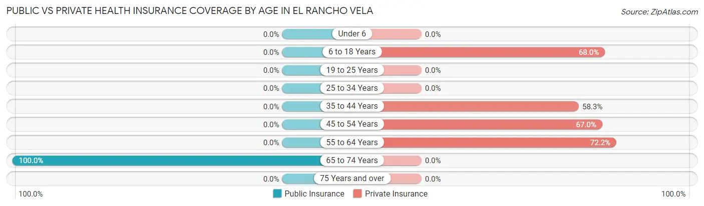 Public vs Private Health Insurance Coverage by Age in El Rancho Vela