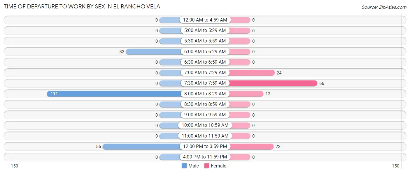Time of Departure to Work by Sex in El Rancho Vela