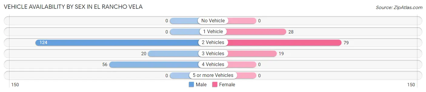 Vehicle Availability by Sex in El Rancho Vela