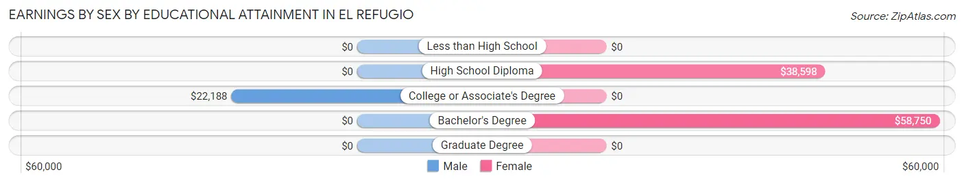 Earnings by Sex by Educational Attainment in El Refugio
