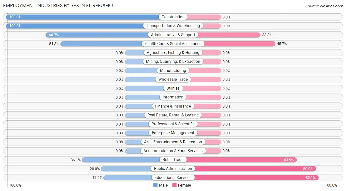 Employment Industries by Sex in El Refugio